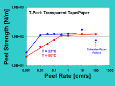 Pressure Sensitive Adhesive