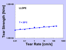 Tear Strength
